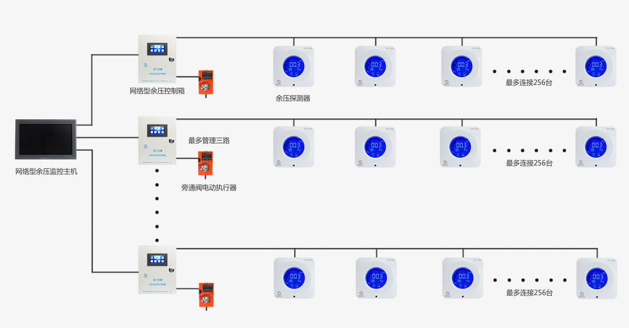 J9直营集团电子余压监控系统结构图